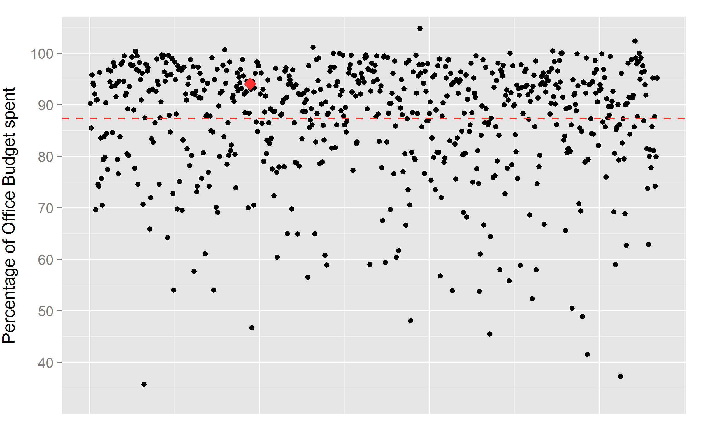 Graph 2: Percentage MPs spent as measured by their overall office budget. Each dot repre-sents individual MP. Dotted line represents average. Red dot identifies MP Jo Swinson (at 94%).