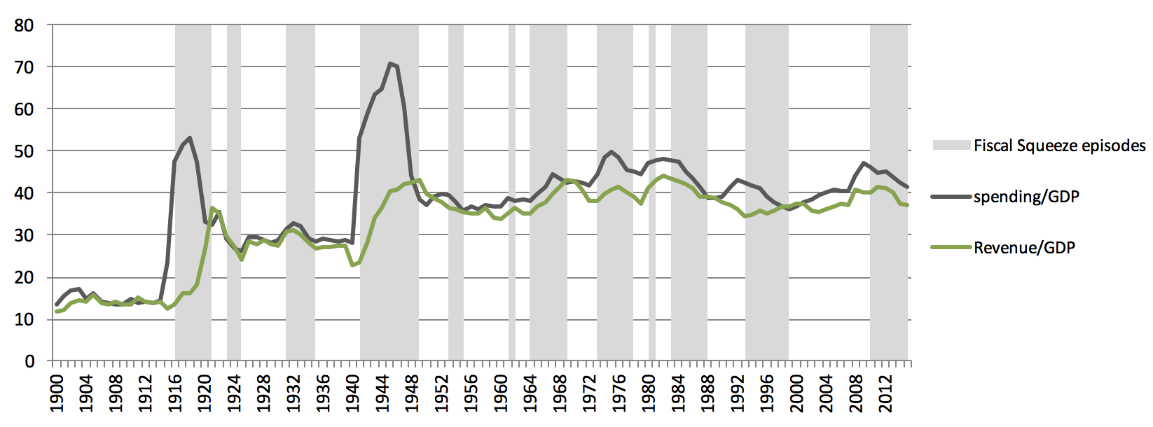 Figure 1: UK Government Spending and Revenue as a Percentage of GDP, 1900-2015