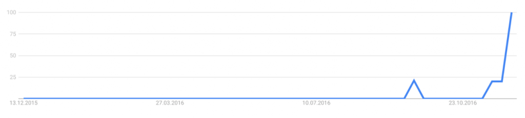 Fig. 2: Google Trend results for ‘cambridge analytica’ in Germany