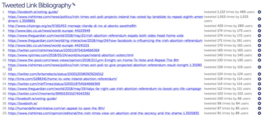 Tracking the Twitter conversation on the Irish abortion referendum – OxPol