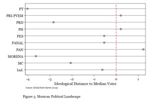 Ideological distances between parties and medial voters 2019