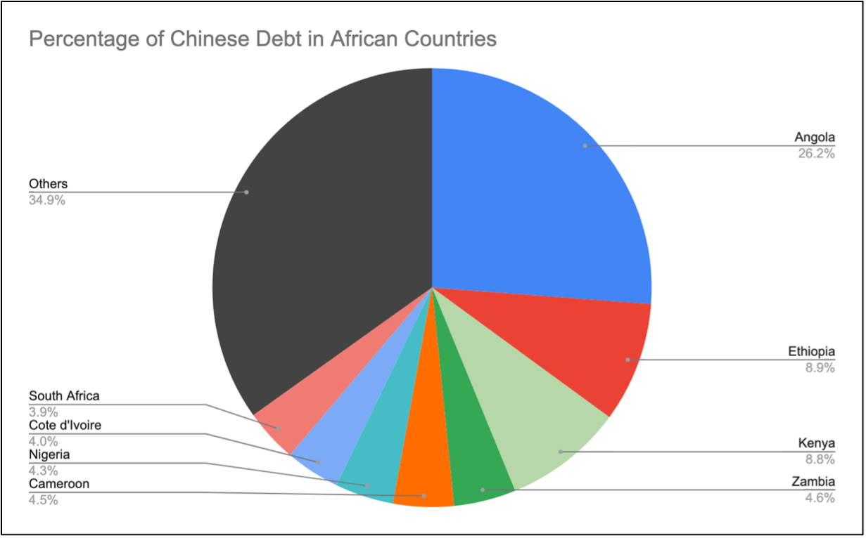 China’s Role In Restructuring Debt In Africa – OxPol